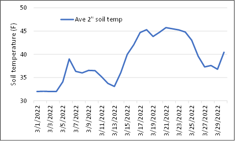 Line graph.